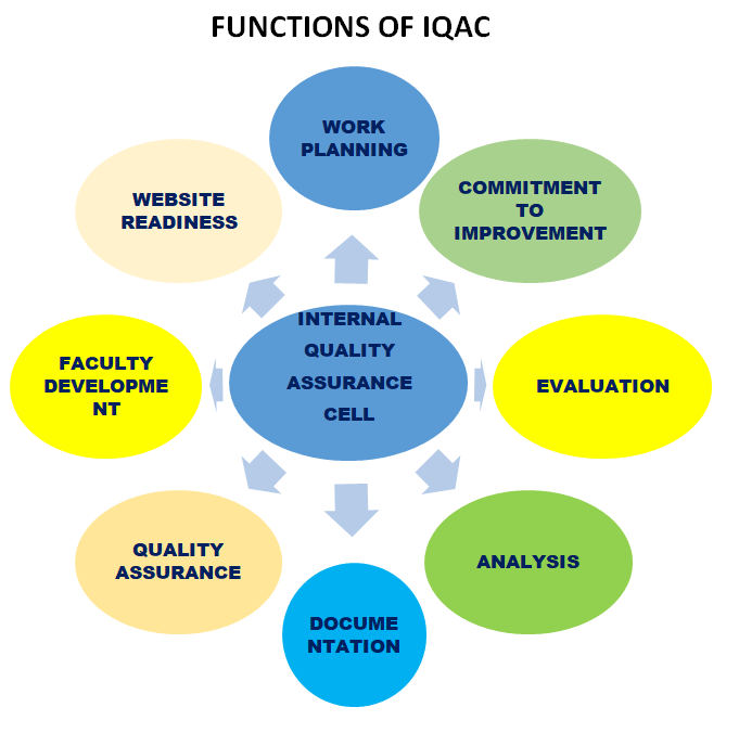 IQAC Functions